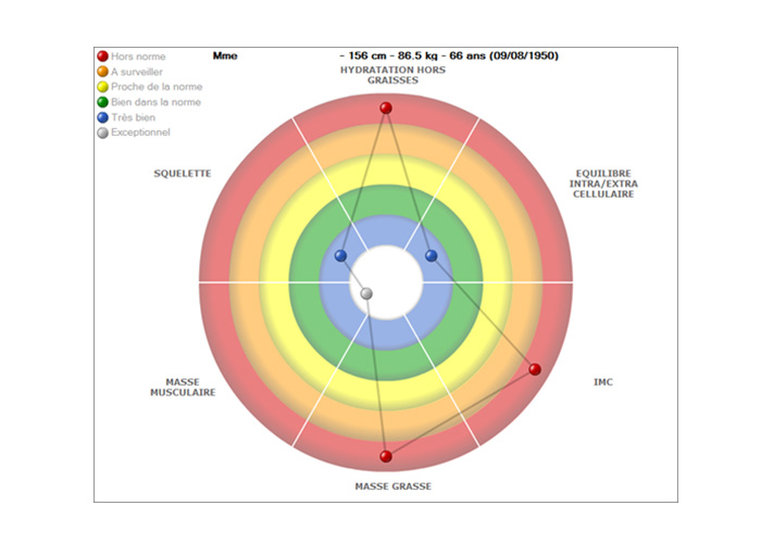 Bilan composition corporelle