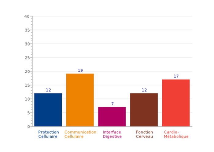 Bilan micro nutritionnel