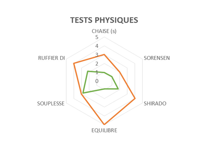 Bilan physique